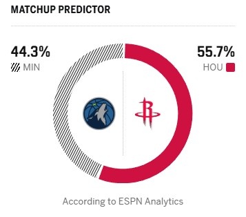 kaiyun sports-爱德华兹缺阵！ESPN明日胜率预测：火箭为55.7% 森林狼44.3%