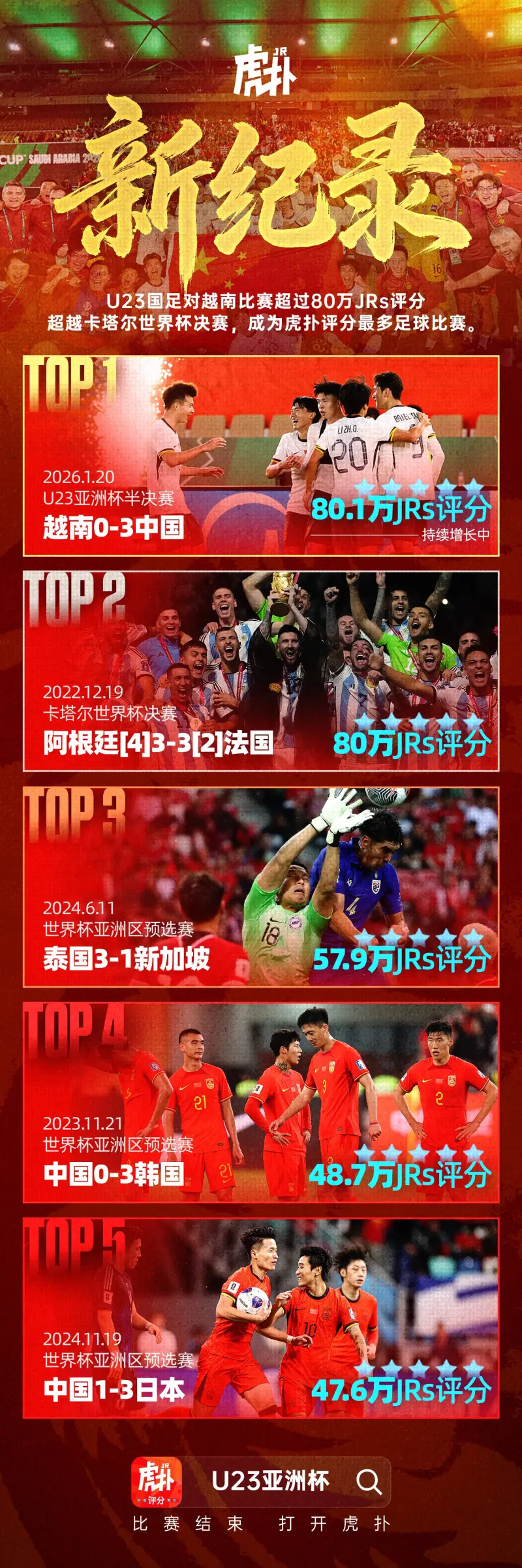 新纪录！U23中越战评分人数超80万，已超越卡塔尔世界杯决赛